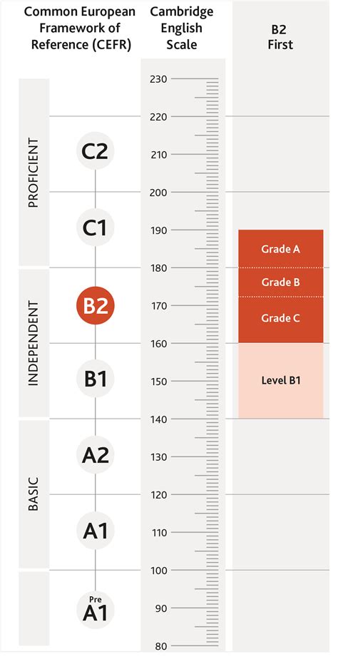 b2 first results|Cambridge English Qualifications: B2 First.